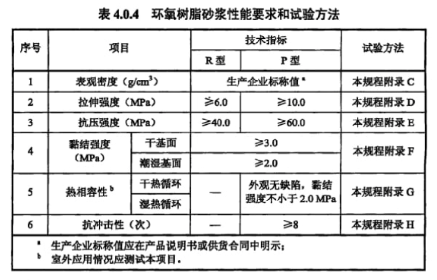 板式无砟轨道底座露筋修补用R型P型环氧树脂砂浆